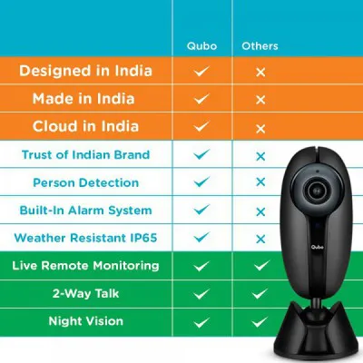 Qubo HCM01 Smart Home Security Wifi Camera With 1080P Full Hd 2Mp Camera Black